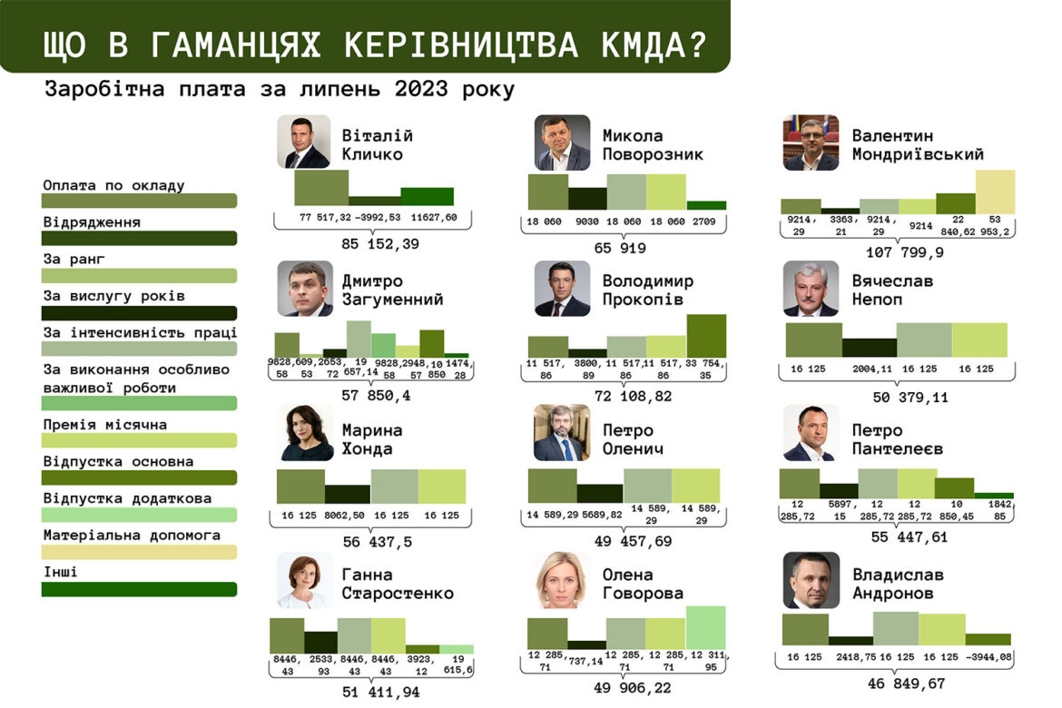 керівництво кмда зарплати чиновників