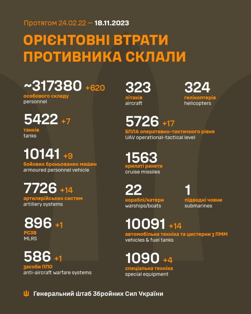 Втрати противника за добу