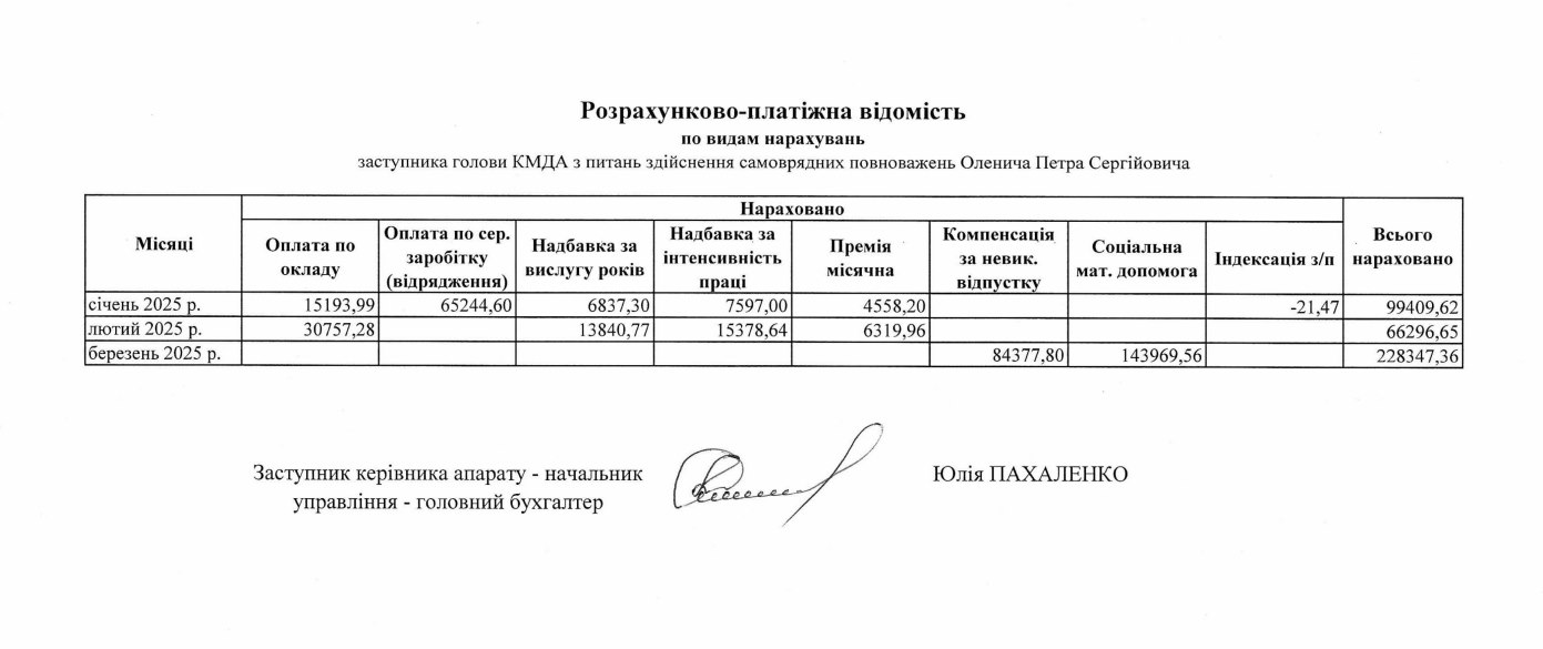 Зарплата Оленич